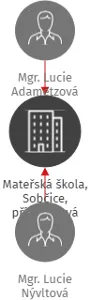 Mateřská škola, Sobčice, příspěvková organizace, IČO: 75016516: vizualizace vztahů osob a společností