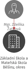 Základní škola a Mateřská škola Běšiny, okres Klatovy, příspěvková organizace, IČO: 75005808: vizualizace vztahů osob a společností