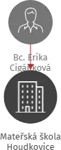 Mateřská škola Houdkovice, IČO: 75015129: vizualizace vztahů osob a společností