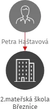 2.mateřská škola Březnice, IČO: 75034786: vizualizace vztahů osob a společností