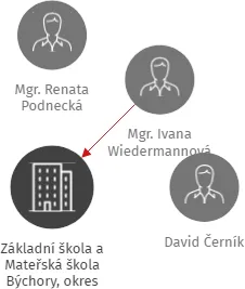 Základní škola a Mateřská škola Býchory, okres Kolín, příspěvková organizace, IČO: 75031116: vizualizace vztahů osob a společností