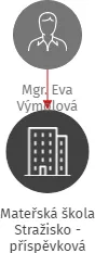 Mateřská škola Stražisko - příspěvková organizace, IČO: 75020963: vizualizace vztahů osob a společností