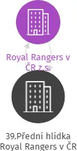 39.Přední hlídka Royal Rangers v ČR, IČO: 75060698: vizualizace vztahů osob a společností
