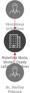 Mateřská škola, Skuteč, Osady Ležáků 767, okres Chrudim, IČO: 75015943: vizualizace vztahů osob a společností