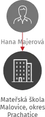 Mateřská škola Malovice, okres Prachatice, IČO: 75001373: vizualizace vztahů osob a společností