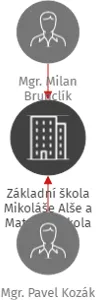 Základní škola Mikoláše Alše a Mateřská škola Mirotice, okres Písek, IČO: 75001063: vizualizace vztahů osob a společností