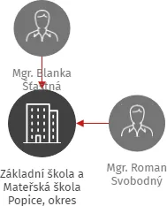 Základní škola a Mateřská škola Popice, okres Břeclav, příspěvková organizace, IČO: 75020548: vizualizace vztahů osob a společností