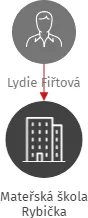 Mateřská škola Rybička, IČO: 75033984: vizualizace vztahů osob a společností