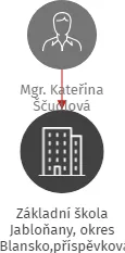 Základní škola Jabloňany, okres Blansko,příspěvková organizace, IČO: 75024161: vizualizace vztahů osob a společností