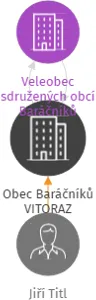 Obec Baráčníků VITORAZ, IČO: 75040999: vizualizace vztahů osob a společností