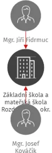 Základní škola a mateřská škola Rozdrojovice, okr. Brno - venkov, příspěvková organizace, IČO: 75003759: vizualizace vztahů osob a společností