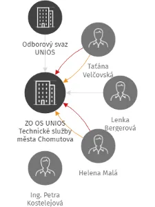 ZO OS UNIOS Technické služby města Chomutova, IČO: 75095866: vizualizace vztahů osob a společností