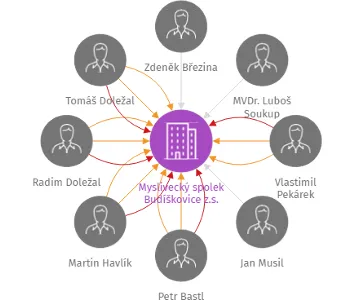 Myslivecký spolek Budíškovice z.s., IČO: 75073315: vizualizace vztahů osob a společností