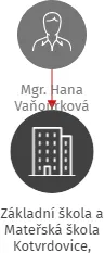 Základní škola a Mateřská škola Kotvrdovice, příspěvková organizace, IČO: 75023741: vizualizace vztahů osob a společností