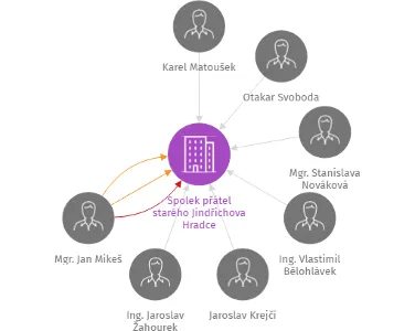 Spolek přátel starého Jindřichova Hradce, IČO: 75054981: vizualizace vztahů osob a společností