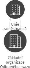 Základní organizace Odborvého svazu pracovníků obchodu SPAR Česká obchodní společnost s.r.o., IČO: 75094258: vizualizace vztahů osob a společností