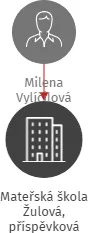 Mateřská škola Žulová, příspěvková organizace, IČO: 75026996: vizualizace vztahů osob a společností