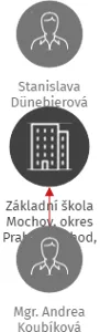 Základní škola Mochov, okres Praha - východ, příspěvková organizace, IČO: 75031205: vizualizace vztahů osob a společností