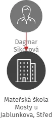 Mateřská škola Mosty u Jablunkova, Střed 788, příspěvková organizace, IČO: 75029928: vizualizace vztahů osob a společností