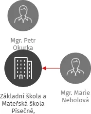Základní škola a Mateřská škola  Písečné, příspěvková organizace, IČO: 75021404: vizualizace vztahů osob a společností