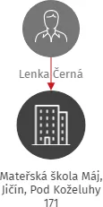 Mateřská škola Máj, Jičín, Pod Koželuhy 171, IČO: 75019086: vizualizace vztahů osob a společností