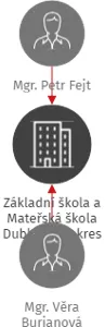 Základní škola a Mateřská škola Dublovice, okres Příbram, příspěvková organizace, IČO: 75033178: vizualizace vztahů osob a společností