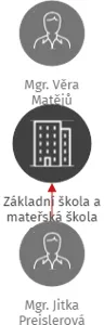 Základní škola a mateřská škola Sněžné, příspěvková organizace, IČO: 75021412: vizualizace vztahů osob a společností