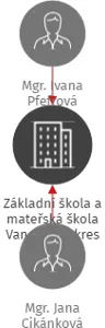 Základní škola a mateřská škola Vanovice, okres Blansko, příspěvková organizace, IČO: 75023407: vizualizace vztahů osob a společností