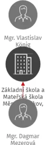 Základní škola a Mateřská škola Město Touškov, příspěvková organizace, IČO: 75006057: vizualizace vztahů osob a společností