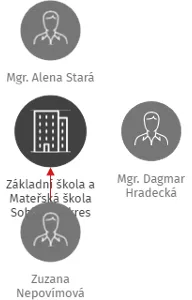 Základní škola a Mateřská škola Sobíňov, okres Havlíčkův Brod, IČO: 75015072: vizualizace vztahů osob a společností