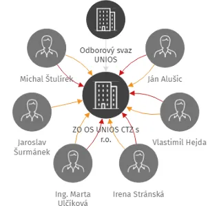 ZO OS UNIOS CTZ s r.o., IČO: 75073951: vizualizace vztahů osob a společností