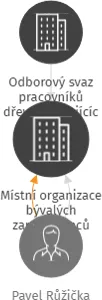 Místní organizace bývalých zaměstnanců důchodců Krkonošských papíren a.s., v likvidaci, IČO: 75040166: vizualizace vztahů osob a společností