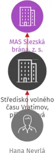 Středisko volného času Vratimov, příspěvková organizace, IČO: 75086778: vizualizace vztahů osob a společností