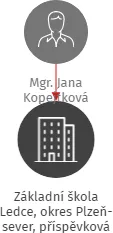 Základní škola Ledce, okres Plzeň-sever, příspěvková organizace, IČO: 75006138: vizualizace vztahů osob a společností