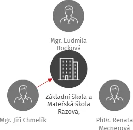 Základní škola a Mateřská škola Razová, příspěvková organizace, IČO: 75026554: vizualizace vztahů osob a společností