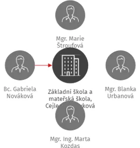 Základní škola a mateřská škola, Cejle, příspěvková organizace, IČO: 75022117: vizualizace vztahů osob a společností