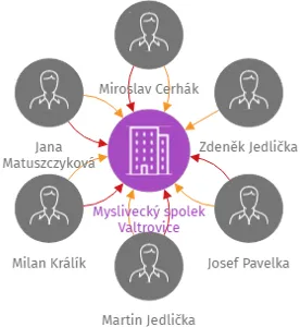 Myslivecký spolek Valtrovice, IČO: 75074079: vizualizace vztahů osob a společností