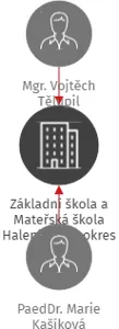 Základní škola a Mateřská škola Halenkovice, okres Zlín, příspěvková organizace, IČO: 75021331: vizualizace vztahů osob a společností