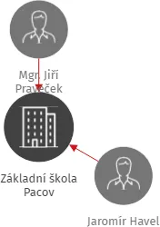 Základní škola Pacov, IČO: 75000474: vizualizace vztahů osob a společností