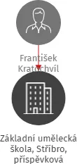 Základní umělecká škola, Stříbro, příspěvková organizace, IČO: 75048477: vizualizace vztahů osob a společností