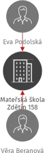 Mateřská škola Zdětín 158, IČO: 75034301: vizualizace vztahů osob a společností