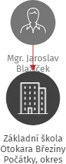 Základní škola Otokara Březiny Počátky, okres Pelhřimov, IČO: 75000814: vizualizace vztahů osob a společností