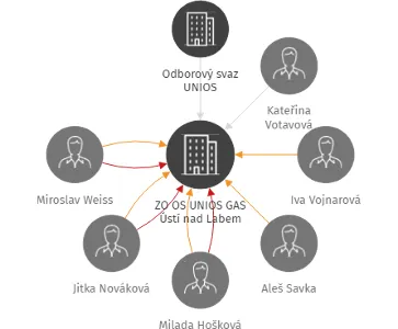 ZO OS UNIOS GAS Ústí nad Labem, IČO: 75081679: vizualizace vztahů osob a společností