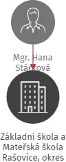 Základní škola a Mateřská škola Rašovice, okres Vyškov, příspěvková organizace, IČO: 75021323: vizualizace vztahů osob a společností