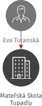 Mateřská škola Tupadly, IČO: 75033879: vizualizace vztahů osob a společností