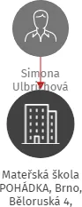 Mateřská škola POHÁDKA, Brno, Běloruská 4, příspěvková organizace, IČO: 75001616: vizualizace vztahů osob a společností