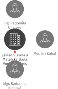 Základní škola a Mateřská škola Vinařice, okres Kladno, IČO: 75033119: vizualizace vztahů osob a společností