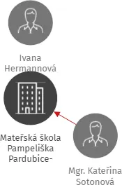 Mateřská škola Pampeliška Pardubice-Hostovice 30, IČO: 75009919: vizualizace vztahů osob a společností
