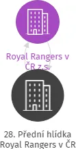 28. Přední hlídka Royal Rangers v ČR, IČO: 75090511: vizualizace vztahů osob a společností