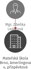 Mateřská škola Brno, Amerlingova 4, příspěvková organizace, IČO: 75001608: vizualizace vztahů osob a společností